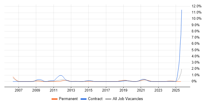 Job vacancy trend for Proactive Maintenance in Southampton Job vacancy trend for Proactive Maintenance in Southampton