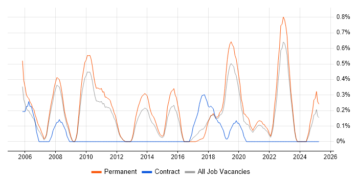 Job vacancy trend for Proactive Management in Southampton