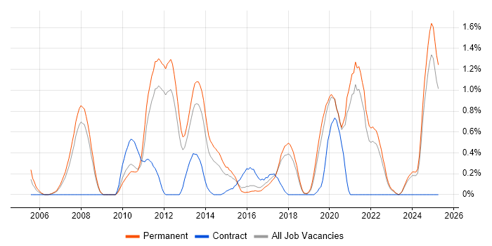 Job vacancy trend for Proactive Monitoring in Southampton Job vacancy trend for Proactive Monitoring in Southampton