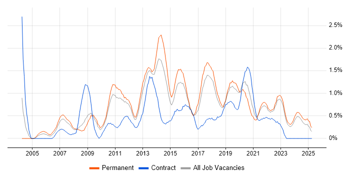 Job vacancy trend for Problem Management in Southampton