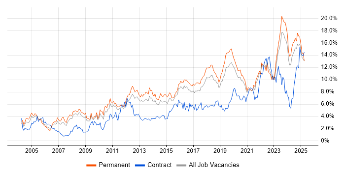 Job vacancy trend for Problem-Solving in Southampton Job vacancy trend for Problem-Solving in Southampton
