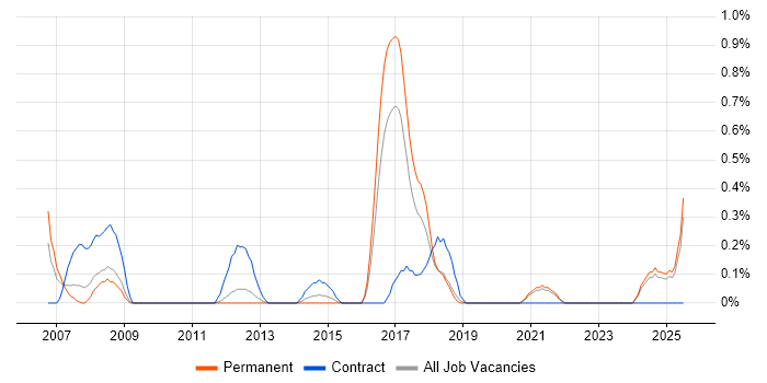 Job vacancy trend for Procure-to-Pay in Southampton
