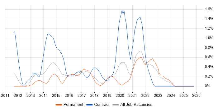 Product Backlog job vacancy trend in Southampton