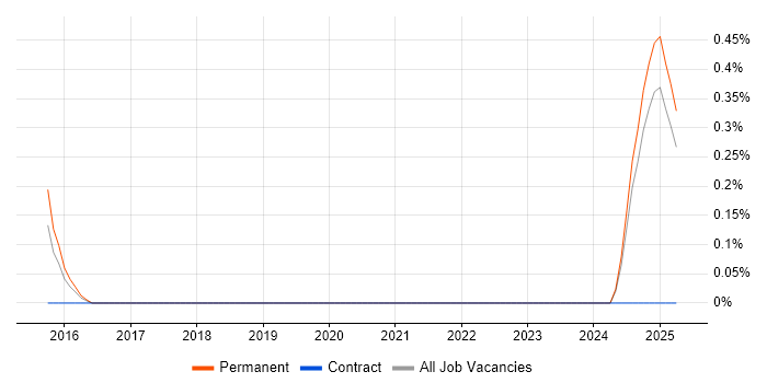 Job vacancy trend for Product Delivery Manager in Southampton