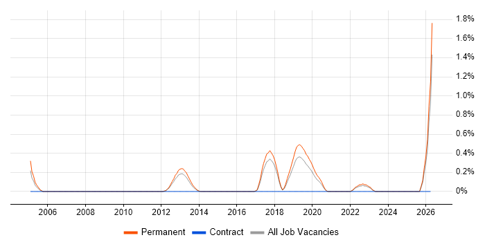 Product Engineer job vacancy trend in Southampton