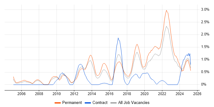 Job vacancy trend for Product Management in Southampton