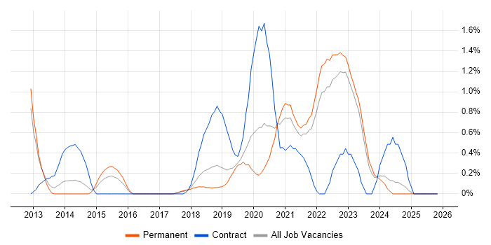 Product Owner job vacancy trend in Southampton