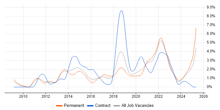 Job vacancy trend for Product Ownership in Southampton Job vacancy trend for Product Ownership in Southampton