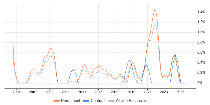 Product Requirements job vacancy trend in Southampton