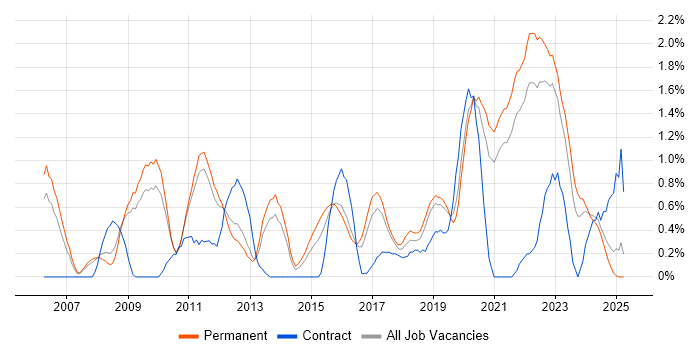 Job vacancy trend for Product Roadmap in Southampton Job vacancy trend for Product Roadmap in Southampton