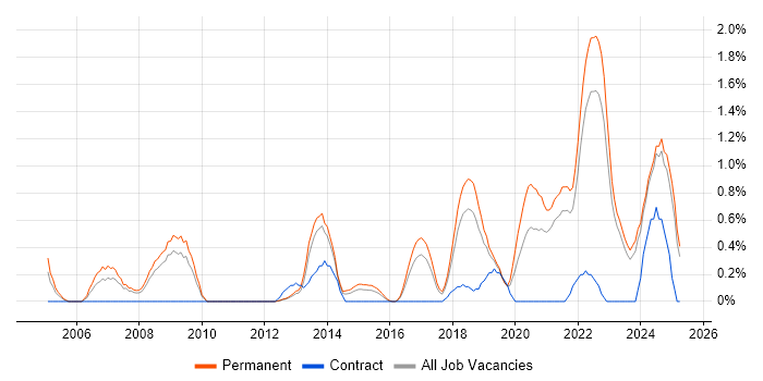 Job vacancy trend for Product Strategy in Southampton Job vacancy trend for Product Strategy in Southampton