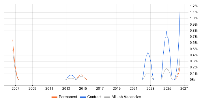Production Planning job vacancy trend in Southampton