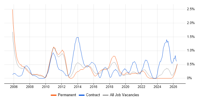 Programme Delivery job vacancy trend in Southampton