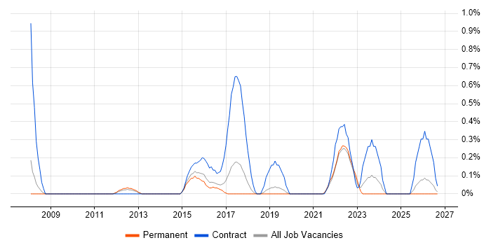 Programme Governance job vacancy trend in Southampton