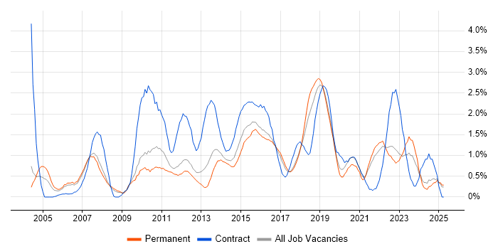 Job vacancy trend for Programme Management in Southampton Job vacancy trend for Programme Management in Southampton