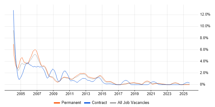 Programmer job vacancy trend in Southampton