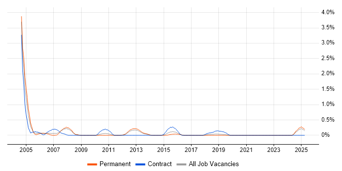 Job vacancy trend for Progress in Southampton Job vacancy trend for Progress in Southampton