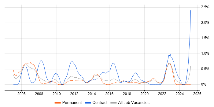Job vacancy trend for Project Analyst in Southampton Job vacancy trend for Project Analyst in Southampton