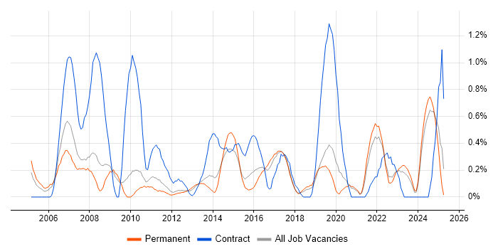 Job vacancy trend for Project Governance in Southampton Job vacancy trend for Project Governance in Southampton