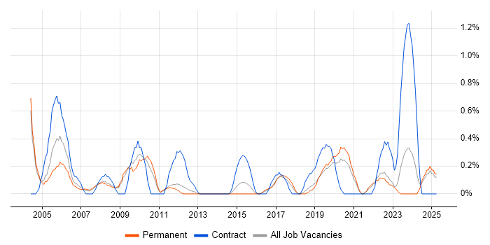 Job vacancy trend for Project Leader in Southampton Job vacancy trend for Project Leader in Southampton