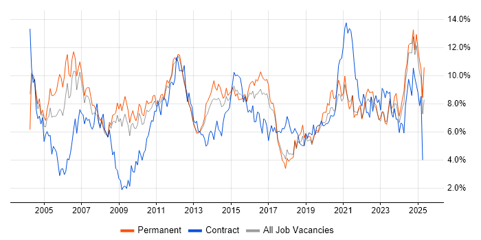Job vacancy trend for Project Management in Southampton Job vacancy trend for Project Management in Southampton