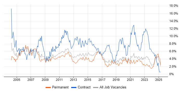 Job vacancy trend for Project Manager in Southampton Job vacancy trend for Project Manager in Southampton