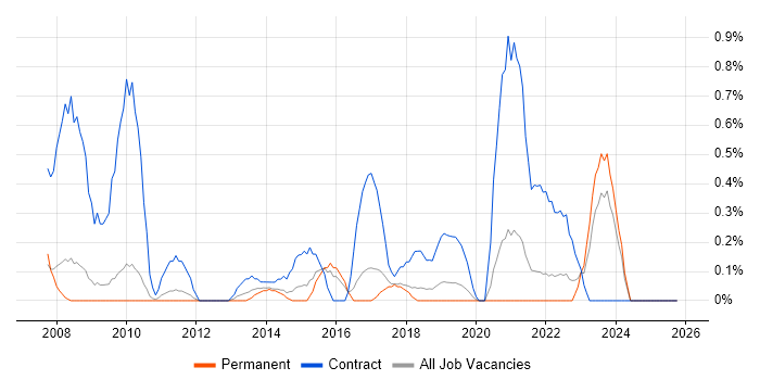 Project Officer job vacancy trend in Southampton