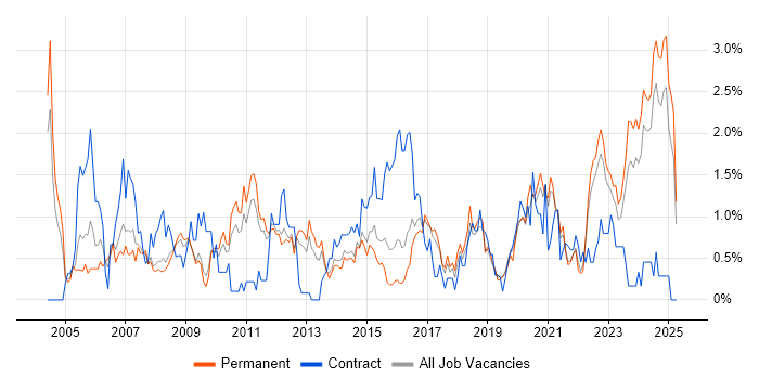 Job vacancy trend for Project Planning in Southampton