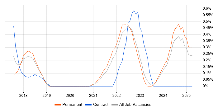 Job vacancy trend for Prometheus in Southampton