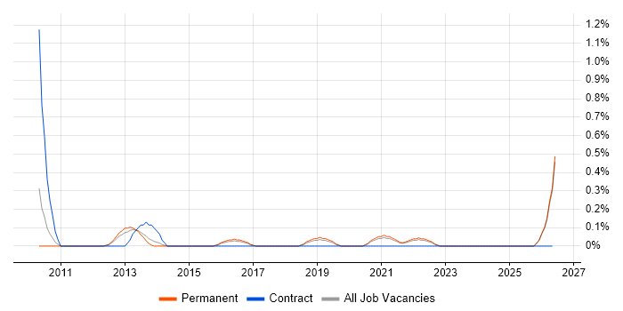 Protective Monitoring job vacancy trend in Southampton