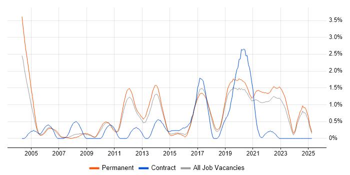 Job vacancy trend for Prototyping in Southampton