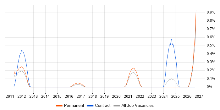 Psychology job vacancy trend in Southampton