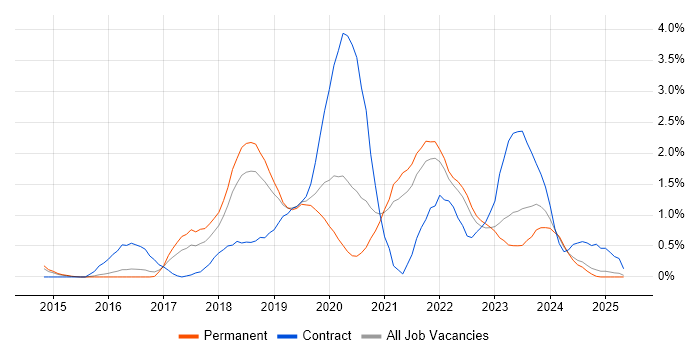 Job vacancy trend for Public Cloud in Southampton Job vacancy trend for Public Cloud in Southampton