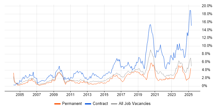 Job vacancy trend for Public Sector in Southampton