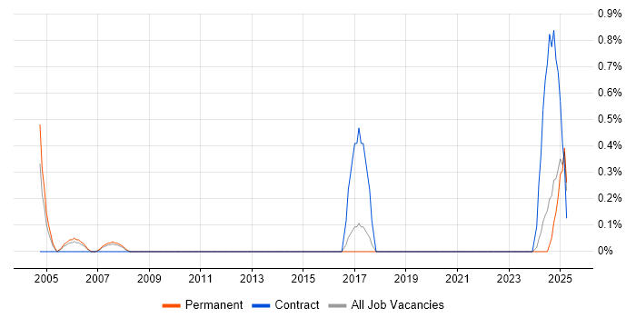 Job vacancy trend for Public Speaking in Southampton