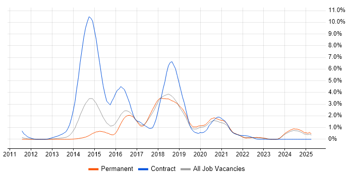 Job vacancy trend for Puppet in Southampton