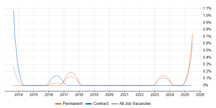 Job vacancy trend for PuTTY in Southampton