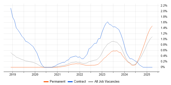 Job vacancy trend for PySpark in Southampton