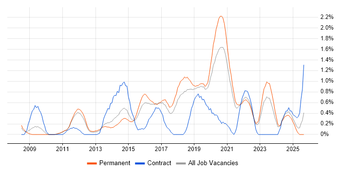 Python Developer job vacancy trend in Southampton Python Developer job vacancy trend in Southampton
