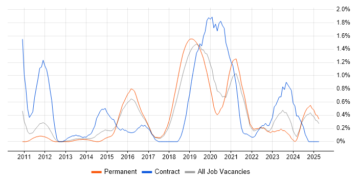 Job vacancy trend for Python Engineer in Southampton