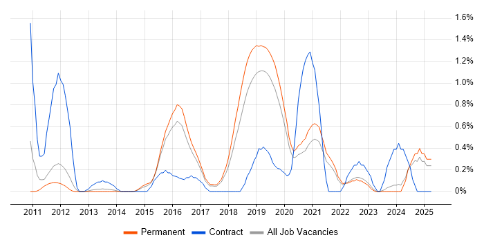 Job vacancy trend for Python Software Engineer in Southampton