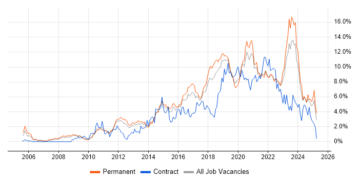Job vacancy trend for Python in Southampton Job vacancy trend for Python in Southampton