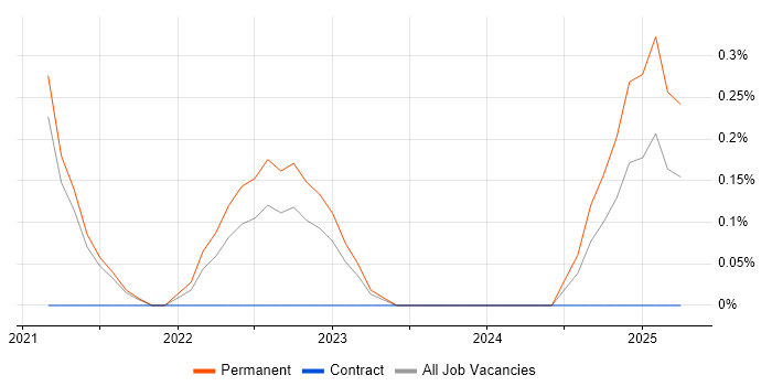 Job vacancy trend for PyTorch in Southampton Job vacancy trend for PyTorch in Southampton