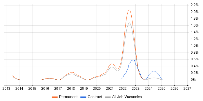 QA Automation Engineer job vacancy trend in Southampton