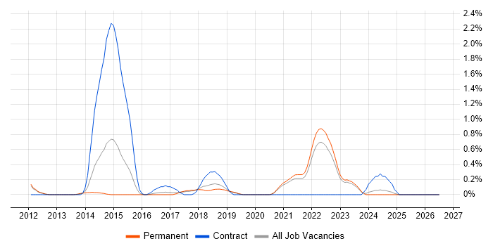 QA Automation job vacancy trend in Southampton