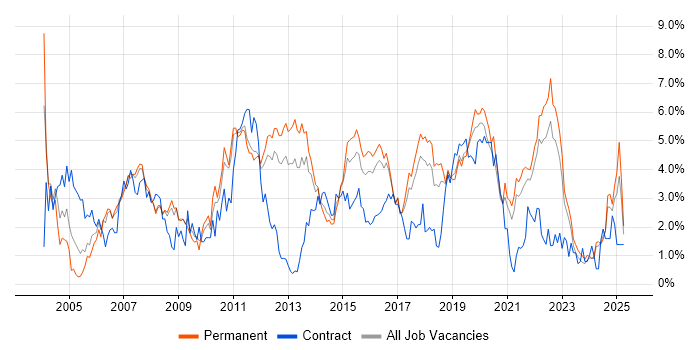 Job vacancy trend for QA in Southampton Job vacancy trend for QA in Southampton