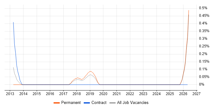 QRadar job vacancy trend in Southampton
