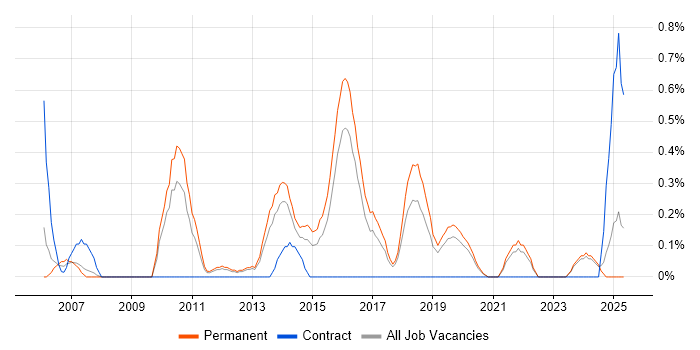 Job vacancy trend for Qt in Southampton Job vacancy trend for Qt in Southampton