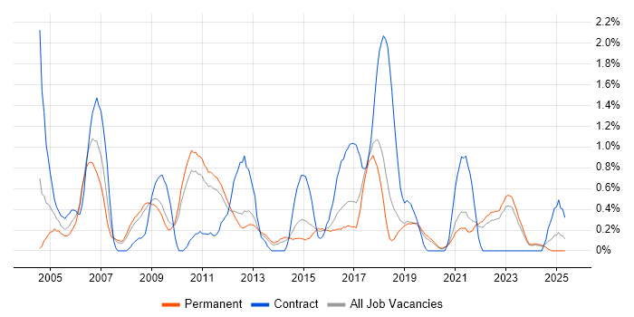 Job vacancy trend for Quality Management in Southampton Job vacancy trend for Quality Management in Southampton