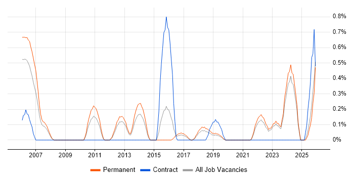Quality Manager job vacancy trend in Southampton